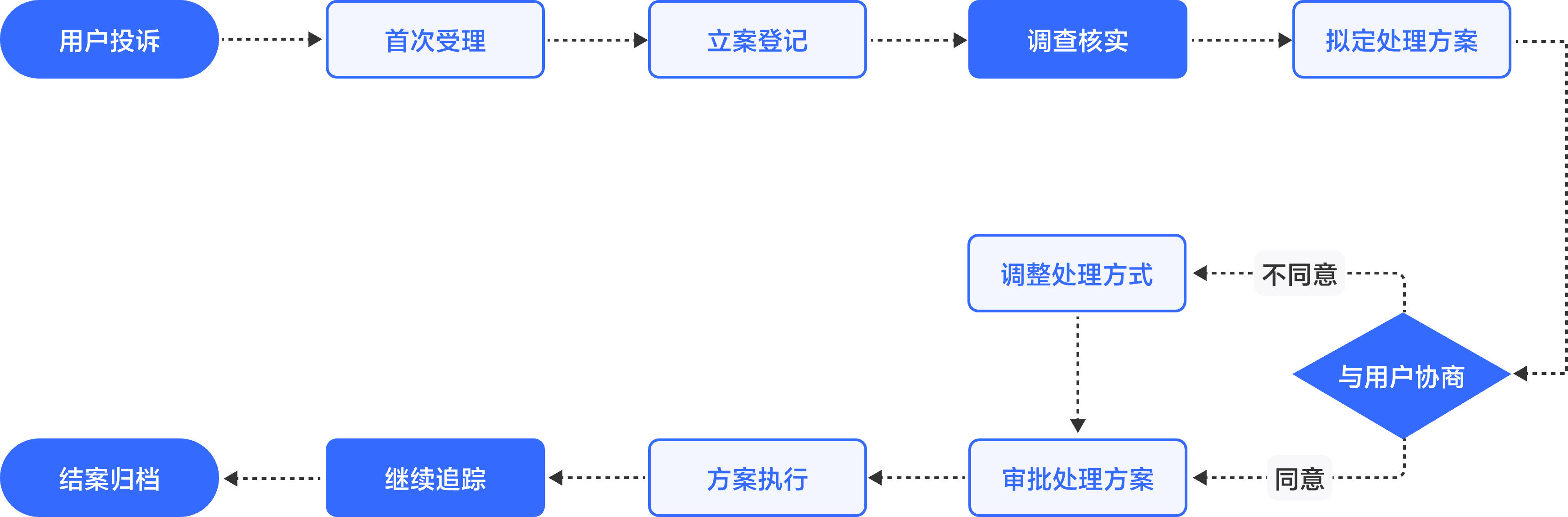 客户投诉流程图